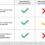 Eight ways to optimize costs on Azure SQL
