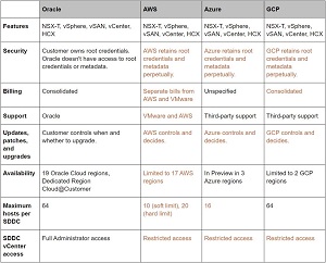 VMware Cloud Comparison