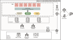 Oracle Cloud VMware Architecture
