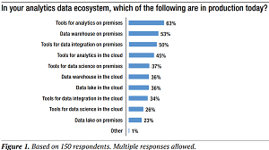 Data Warehouses and Data Lakes in the Cloud Are Already Mainstream