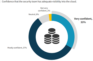 Confidence that the Security Team Has Adequate Visibility into the Cloud