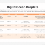 Dive into DigitalOcean Droplets and App Platform
