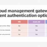 What admins need to know about CMG client authentication